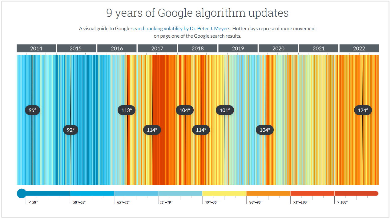 aggiornamenti dell'algoritmo di Google